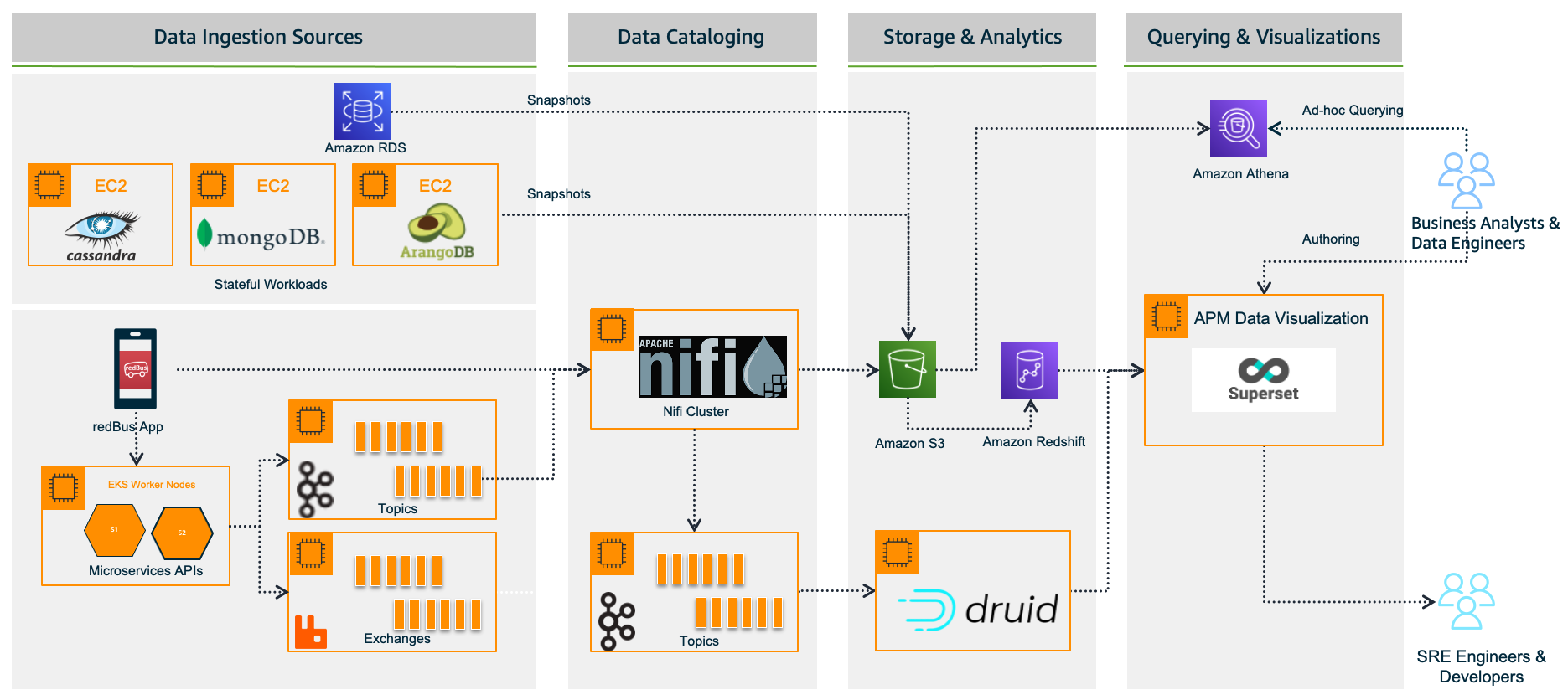 Potop v podatkovno platformo redBus in kako so uporabili Amazon QuickSight za pospešitev poslovnih vpogledov