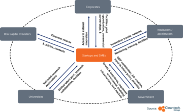 Un quadro per la valutazione degli ecosistemi di innovazione Cleantech