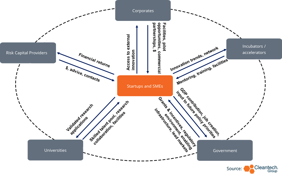 A Framework for Evaluating Cleantech Innovation Ecosystems