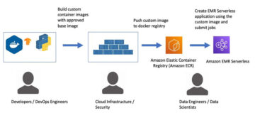 Add your own libraries and application dependencies to Spark and Hive on Amazon EMR Serverless with custom images