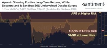 Az adatok szerint az APE, a MANA és a SAND alacsony kockázatú befektetések