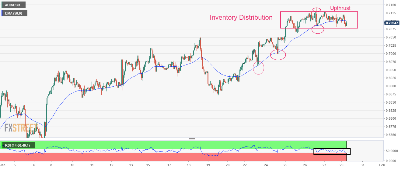 AUD/USD Price Analysis: Refreshes day’s low below 0.7100 amid risk-off mood