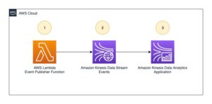 Automatisoi Amazon Kinesis Data Analytics -sovellusten käyttöönotto ja versiopäivitykset AWS CodePipeline -sovelluksella