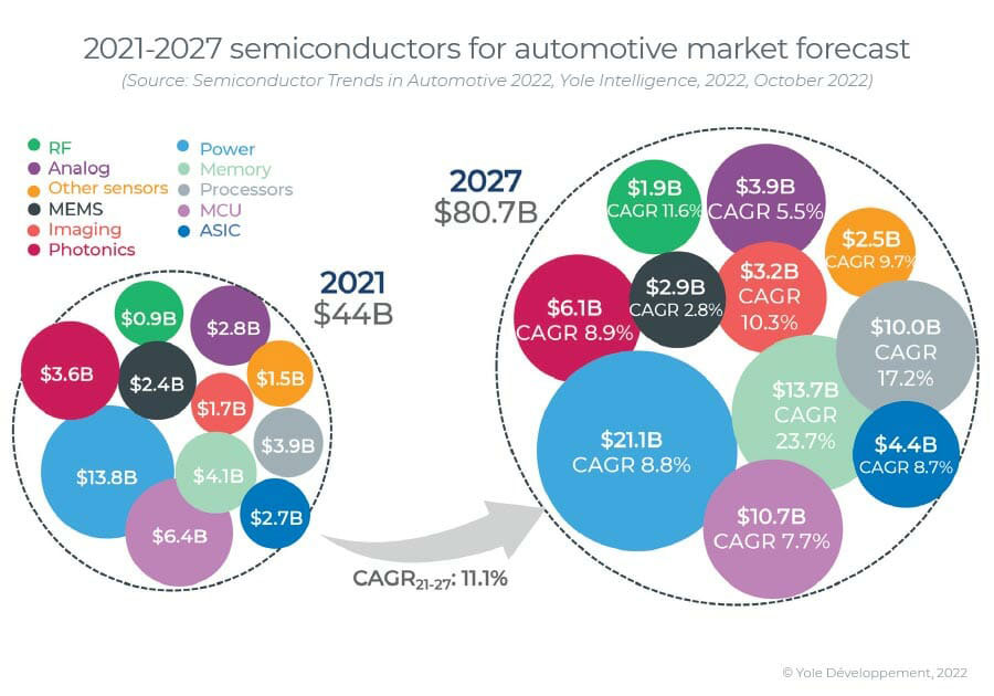 Рынок автомобильных полупроводниковых микросхем растет со среднегодовым темпом роста 11.1% до более чем 80 млрд долларов в 2027 году благодаря электрификации и ADAS.