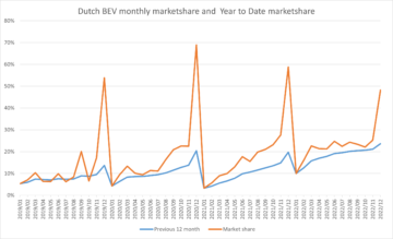 Izjemna nizozemska prodaja BEV leta 2023