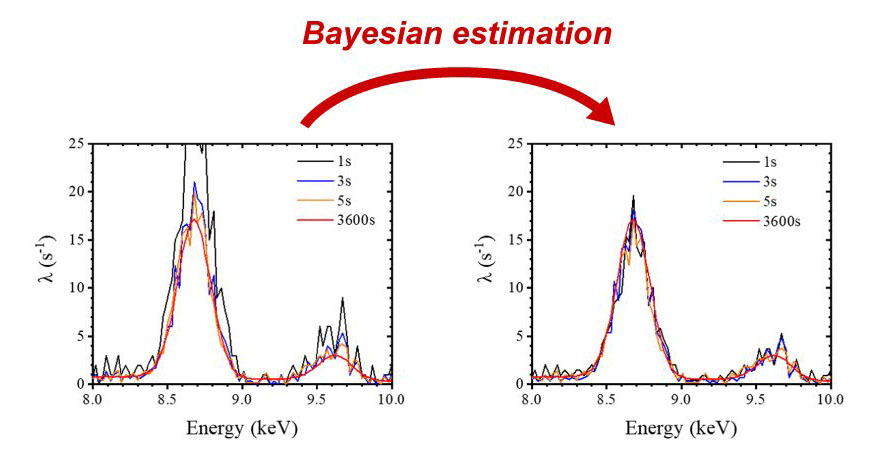 Bayesiansk inferens reducerer tiden for røntgenfluorescensanalyse massivt