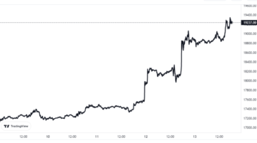 Los tenedores de Bitcoin que compraron en los últimos 5 meses ahora obtienen ganancias