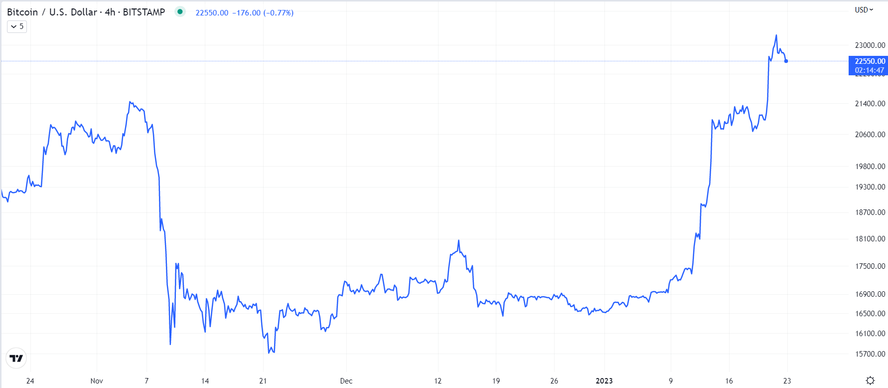 Bitcoin Price Prediction as BTC Flirts With Fresh Breakout Towards $25,500
