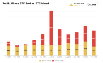Rally harga Bitcoin memberikan bantuan yang sangat dibutuhkan untuk penambang BTC