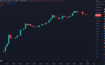 A Bitcoin először lát 4 egyenes vörös negyedet