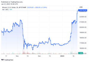 Bitcoin wzrósł o 50% z niskiego rynku niedźwiedzia, przewyższając SPY, Gold
