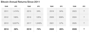Bitwise prevê movimento lateral do Bitcoin antes da recuperação de 2023