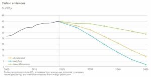 توقعات BP لعام 2023 لانتقال الطاقة العالمي: الوجبات الجاهزة الرئيسية