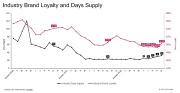 Loyalitas merek akhirnya meningkat dari bulan ke bulan; tapi apakah akan berlanjut?