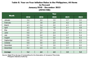 BSP : s'attendre à un taux d'inflation de 2 % d'ici le début de 2024