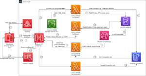 Byg en serverløs analyseapplikation med Amazon Redshift og Amazon API Gateway