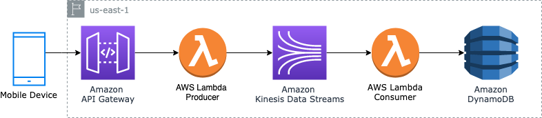 Build highly available streams with Amazon Kinesis Data Streams
