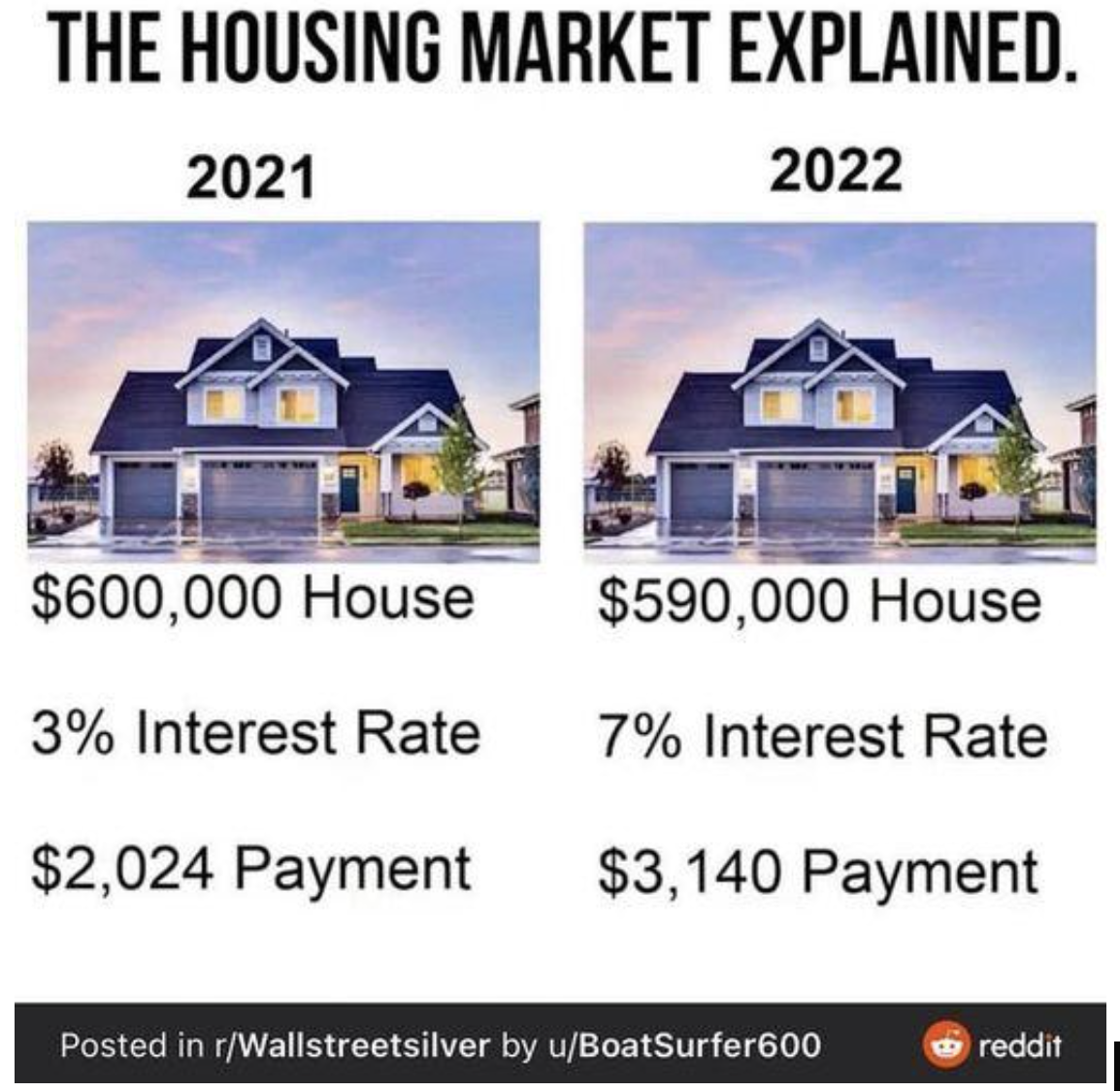 Meme sur le coût du logement en 2021-2022