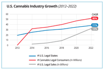 Timpul de resetare a investiției în cannabis