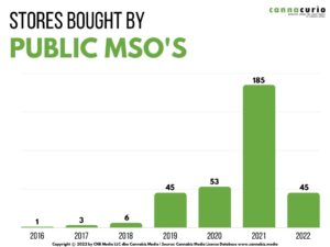 Cannacurio #57: Czy publiczne MSO budują lub kupują swoje sklepy z konopiami indyjskimi? | Media konopne
