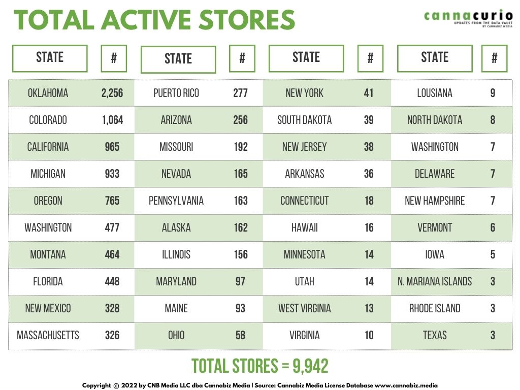 total active cannabis and retailer stores