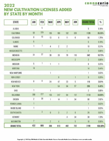 Cannacurio # 60: Bảng xếp hạng trồng trọt giữa năm | Cannabiz Media