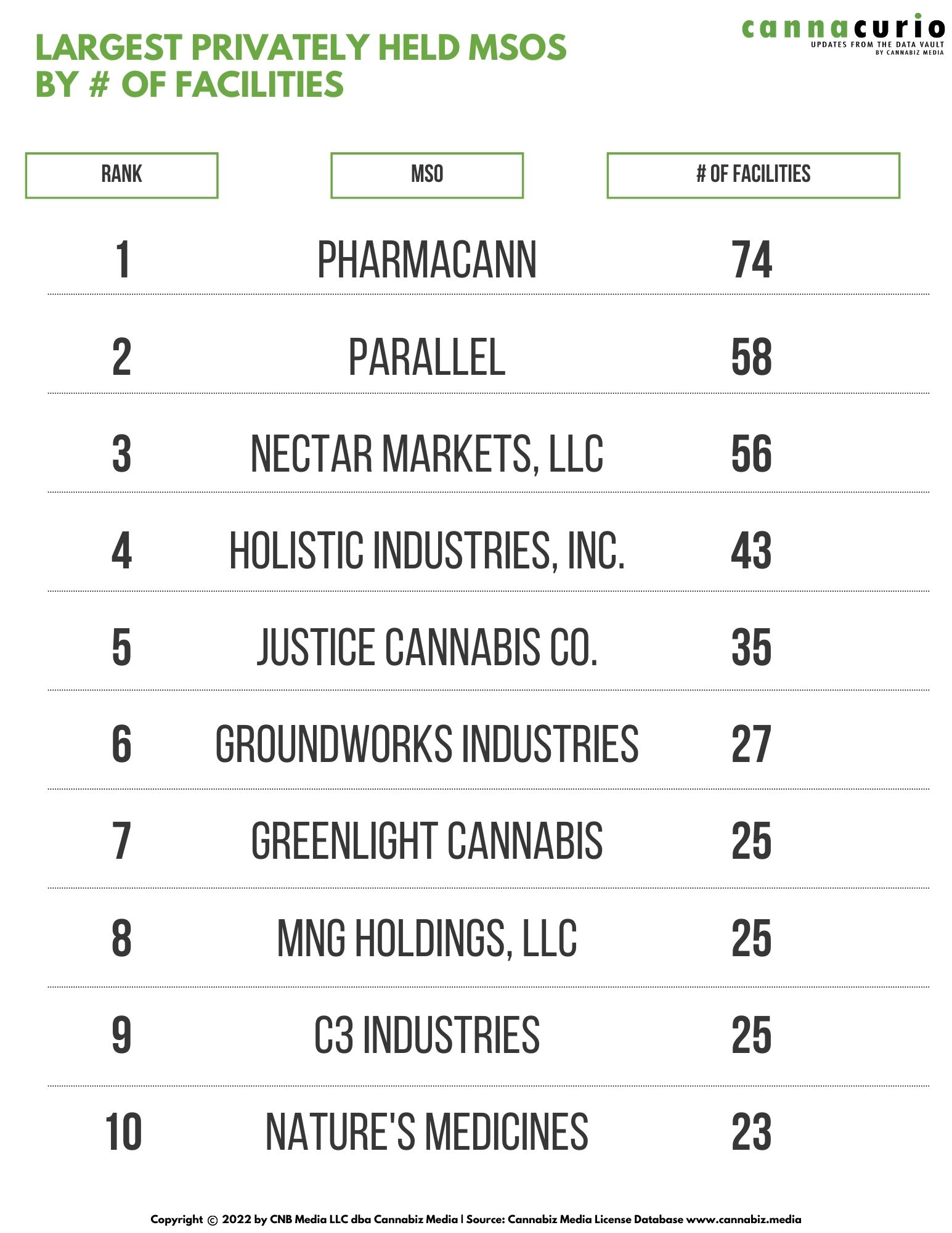 Cannacurio #61: Privately Held MSOs – Who Are They & Where Can You Find Them? | Cannabiz Media
