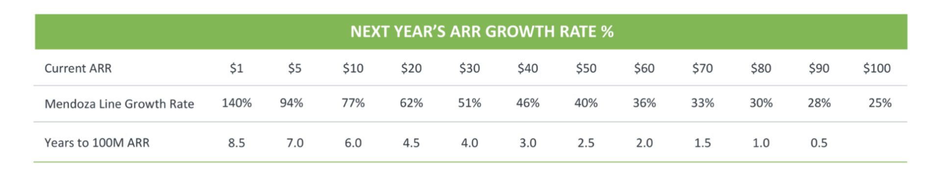 Capital Efficiency is Back in Fashion. But … You Still Gotta Grow. Probably At Least 70%+ at $10m ARR.
