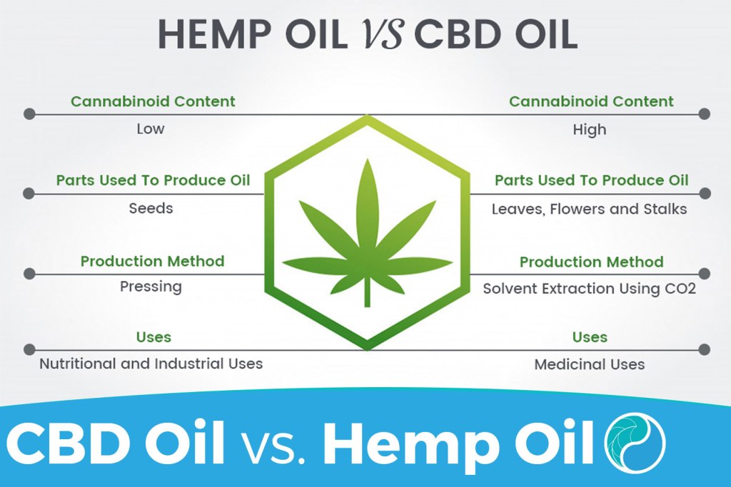 CBD vs Hemp oil