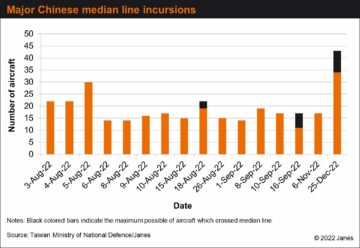 Chinese military aircraft breach median line in large numbers