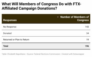 Ryzyko wycofania: 1 na 3 członków Kongresu otrzymał „darowiznę pieniężną” od FTX/SBF