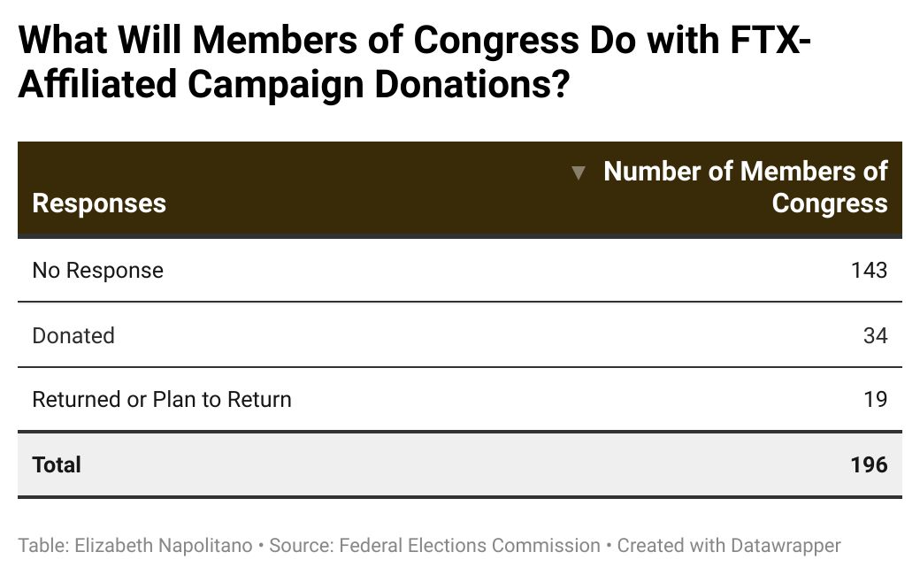 תגובת הקונגרס מה יעשו עם תרומות FTX 1 - סיכון לחזרה: 1 מכל 3 חברי קונגרס קיבלו 'תרומה במזומן' מ-FTX/SBF