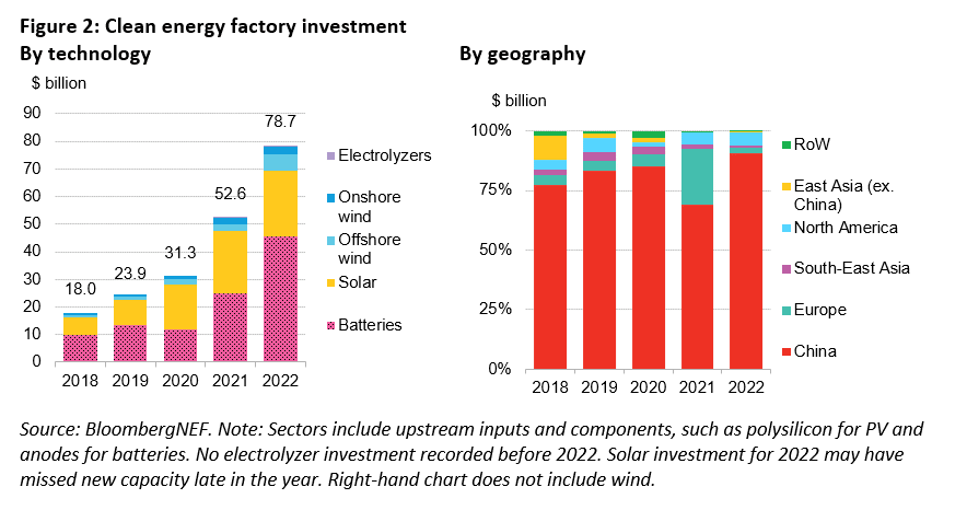 inversión en fábrica de energía limpia 2022