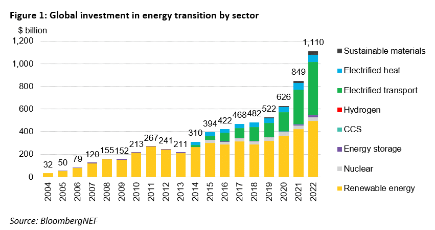 Investimento em transição para energia limpa atinge novo recorde - US$ 1.1 trilhão