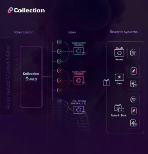 Collection.xyz lancerer NFT DEX med 0 % protokolgebyrer