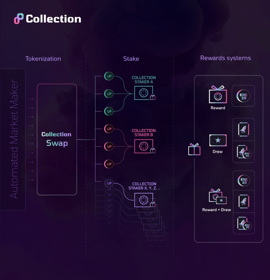 Collection.xyz lancerer NFT DEX med 0 % protokolgebyrer