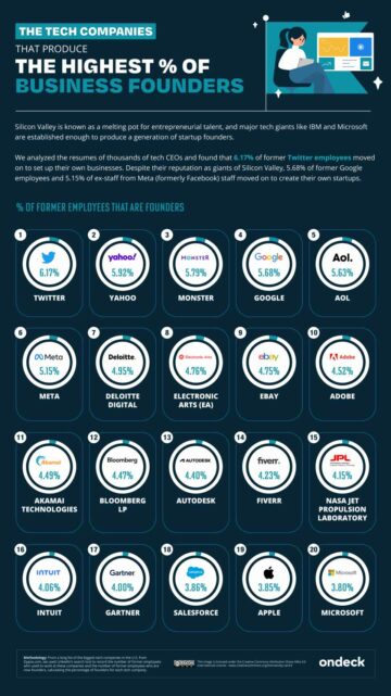 Virksomheder, der producerer flest startup-stiftere [Infographic]
