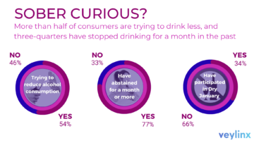 Потребительский спрос на безалкогольные коктейли растет, поскольку почти половина американцев пытается сократить потребление алкоголя