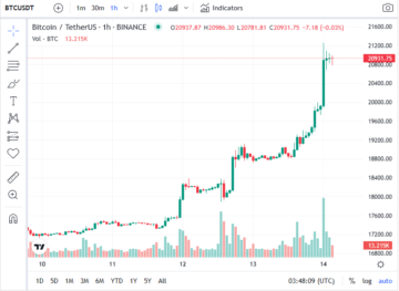 Atualização de preço de cripto e BTC: os touros se alegram quando o Bitcoin está de volta acima de US $ 20,000