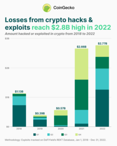 Kryptoteollisuus menetti 2.8 miljardia dollaria hakkereiden vuoksi vuonna 2022, korkein vuosikymmeneen