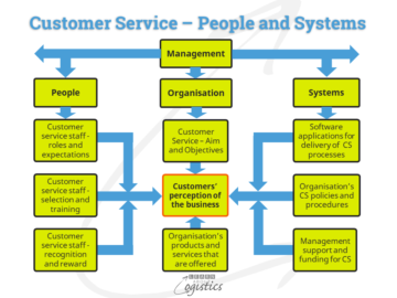作为物流的一部分，客户服务有简单的规则