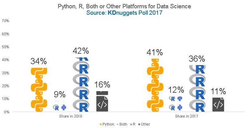 Data science and Artificial Intelligence statistics