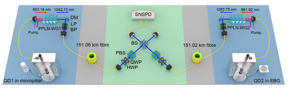 Dawn of solid-state quantum networks: Researchers demonstrated high-visibility quantum interference between two independent semiconductor quantum dots  an important step toward scalable quantum networks