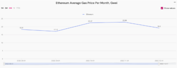 Decembrie 2022 – Prețul gazului Ethereum a scăzut cu 19.16%