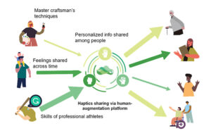 DOCOMO napoveduje prvo tehnologijo na svetu, ki uporablja platformo za izboljšanje človeka za izmenjavo haptičnih informacij med ljudmi