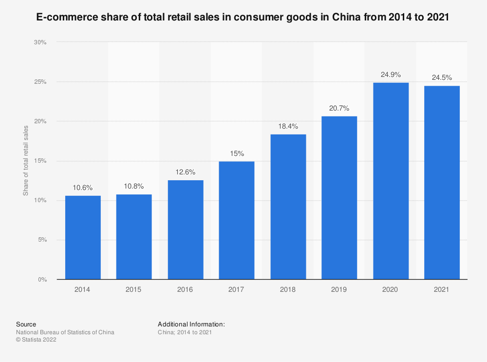 comercio electrónico-participación-de-ventas-minoristas-en-bienes-china