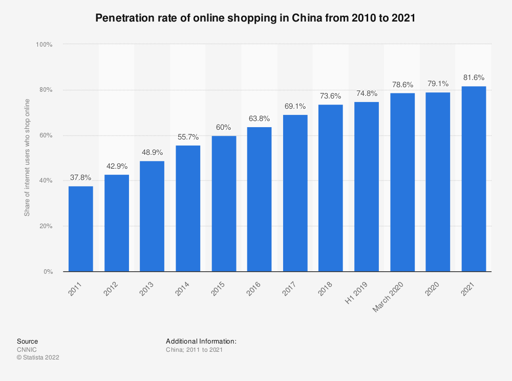 중국 내 온라인 쇼핑 침투율