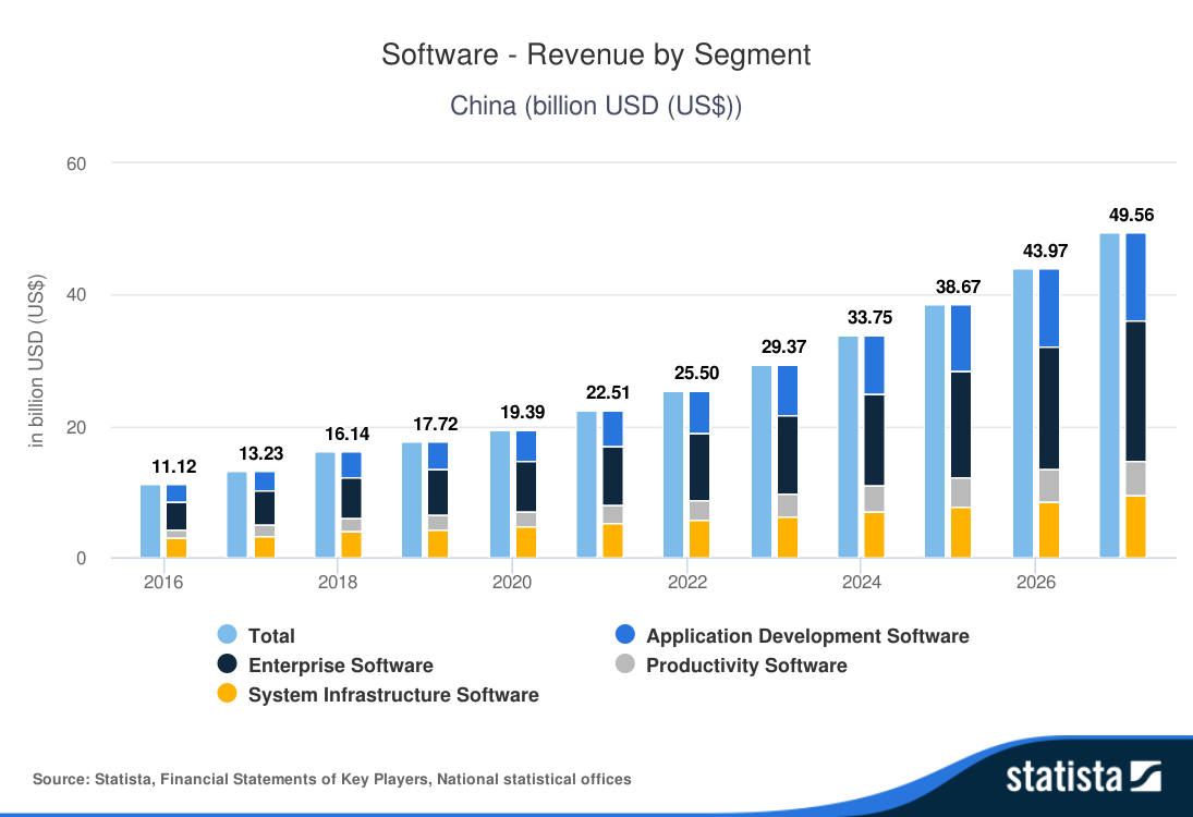 Software-omzet-per-segment-China