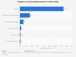 частота использования мобильных платежей в Китае