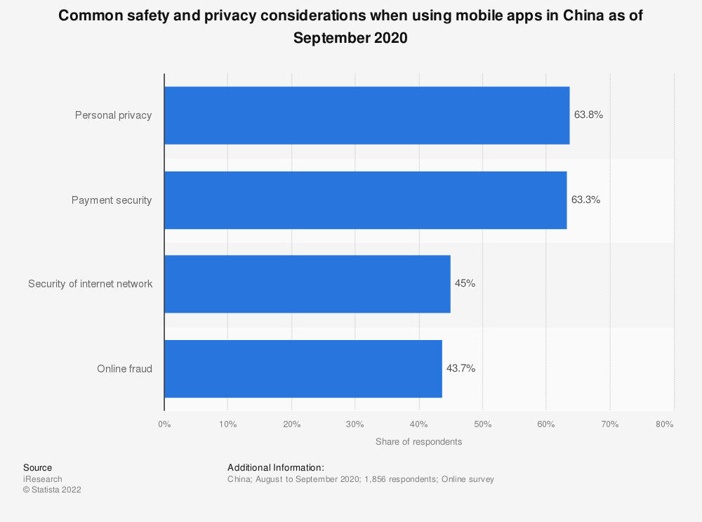 中国におけるモバイルアプリの安全性に関する主要なユーザーの懸念